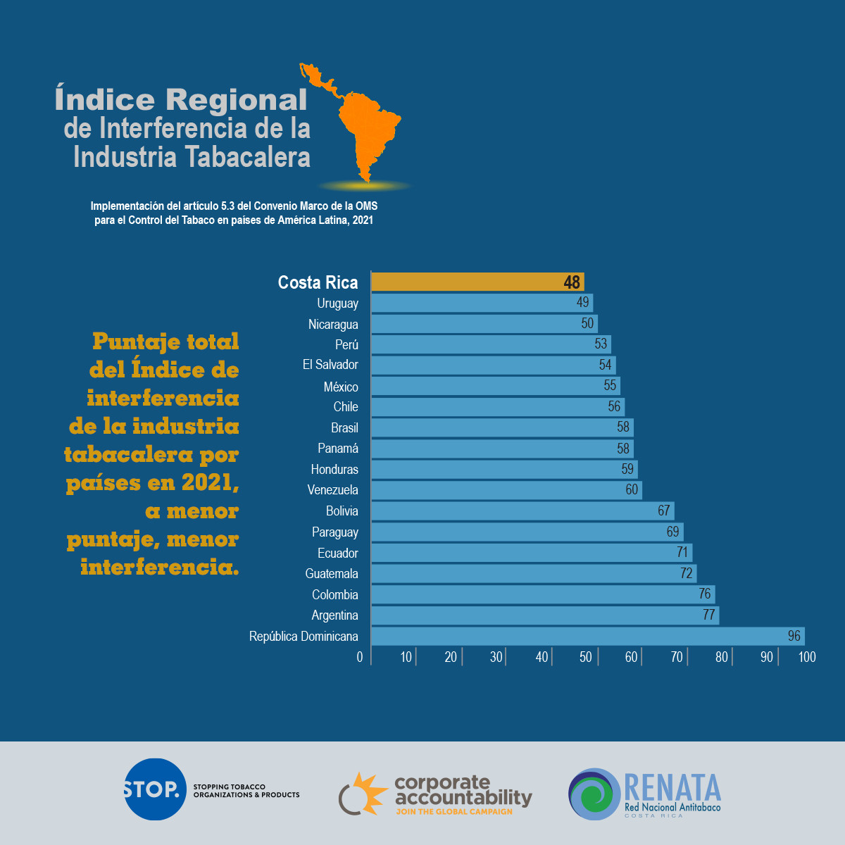 Infografico indice regional