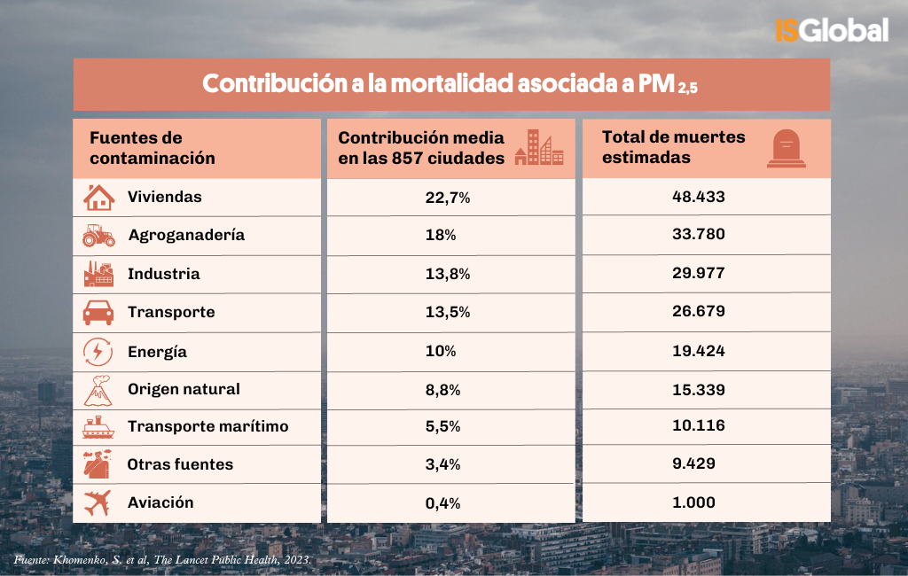 Contribucion a la mortalidad asociada a PM