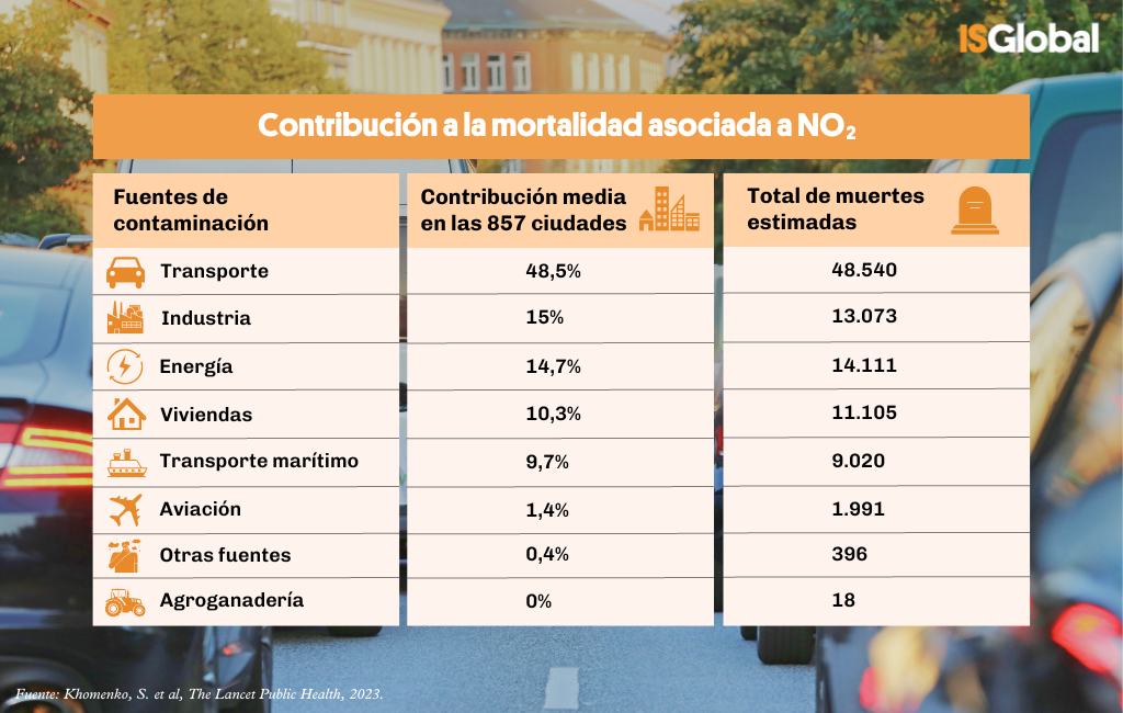 Contribucion a la mortalidad asociada a NO2