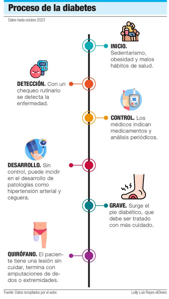 Proceso de la diabetes 579x1024