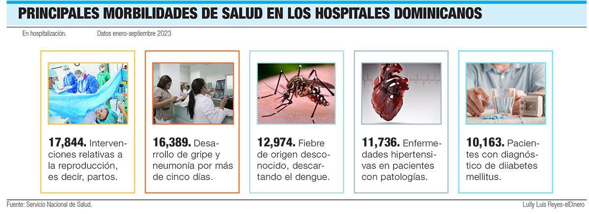 PRINCIPALES MORBILIDADES DE SALUD EN LOS HOSPITALES DOMINICANOS