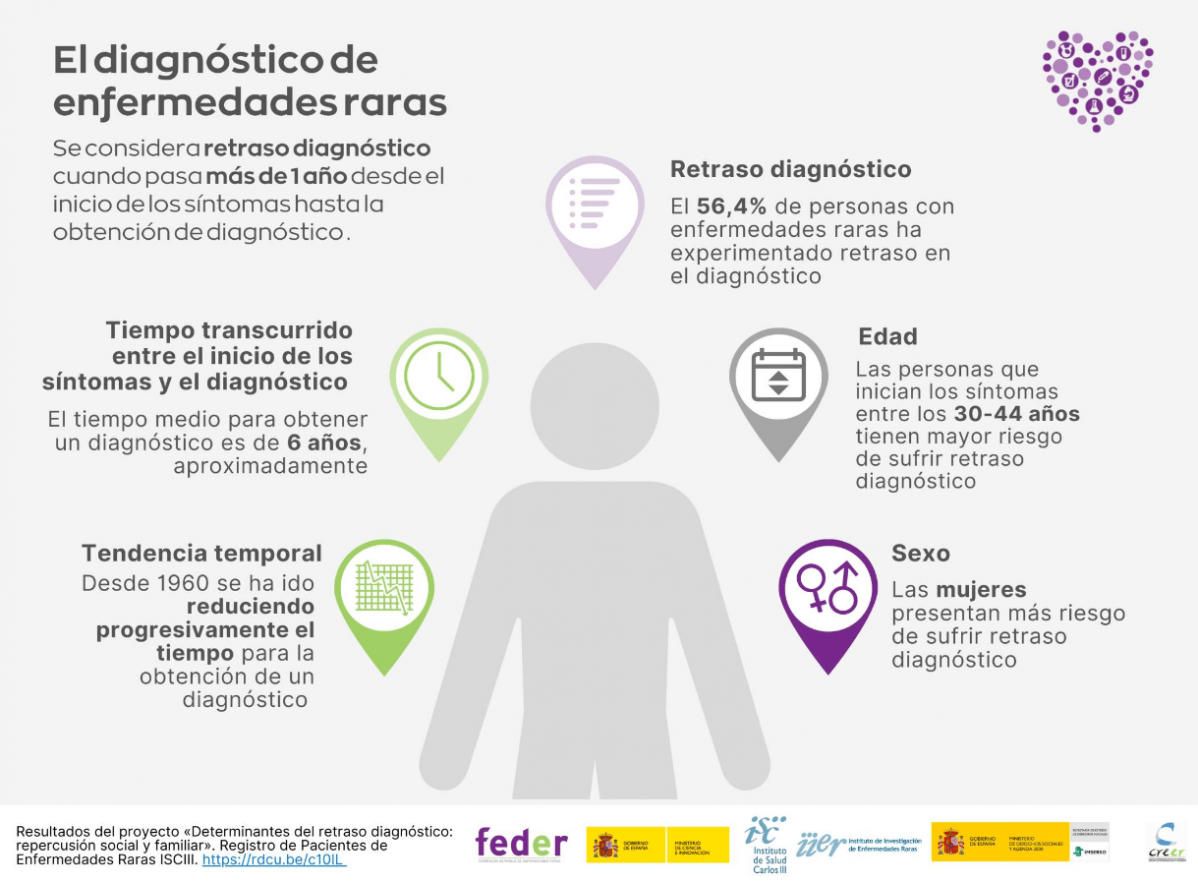 Diagnostico enfermedades raras