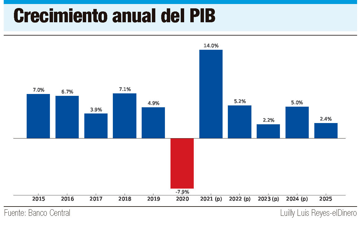 Crecimiento anual del PIB dominicano