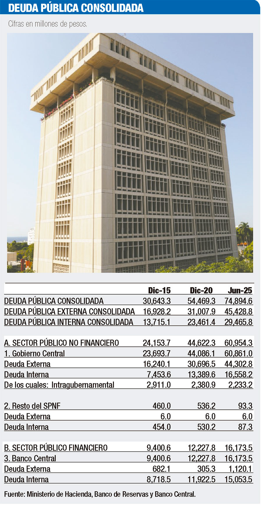 Deuda publica consolidada de republica dominicana