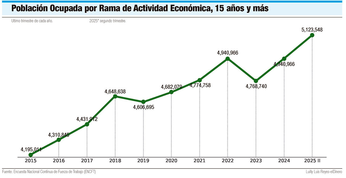 Poblacion Ocupada por Rama de Actividad Economica