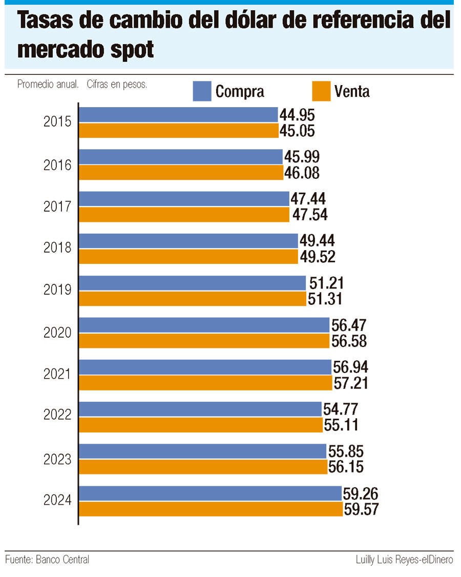Tasas de cambio del dolar de referencia del mercado spot 3