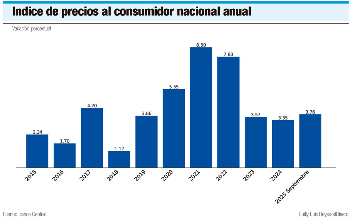 Indice de precios al consumidor nacional anual